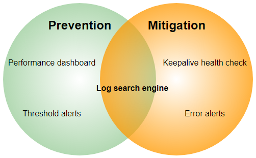 An error handling strategy